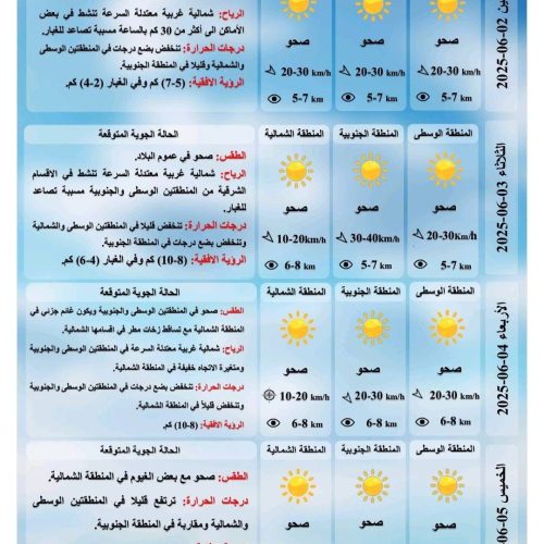 طقس العراق.. غبار وارتفاع بدرجات الحرارة خلال الأيام المقبلة