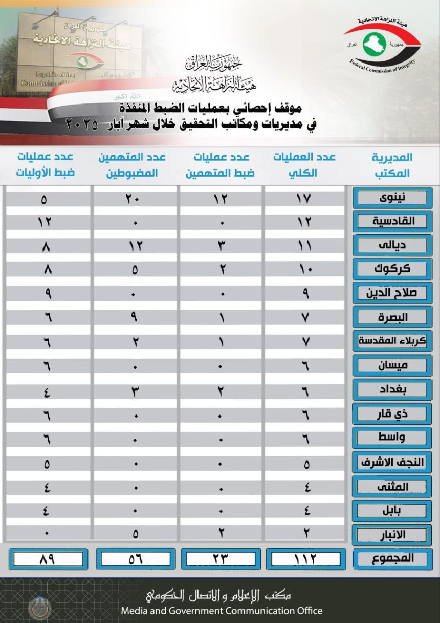 النزاهة: ضبط 56 متهماً خلال شهر أيار الماضي