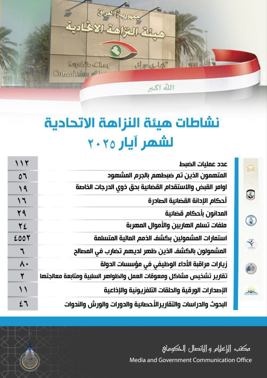 النزاهة: تنفيذ 19 أمر قبض واستقدام بحق ذوي الدرجات الخاصة خلال أيار الماضي