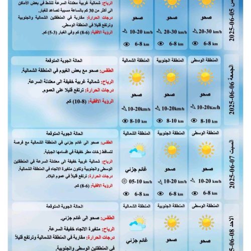 طقس العراق خلال العيد.. ارتفاع بالحرارة بعموم البلاد وفرصة لتساقط زخات مطر في الشمال