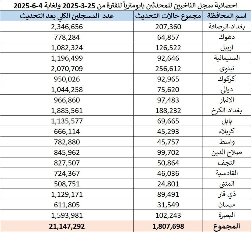 في احصائية جديدة.. المفوضية: اكثر من 1.8 مليون ناخب حدثوا بياناتهم البايومترية لغاية الان