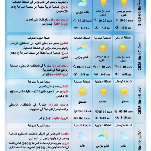 طقس العراق.. اجواء صحوة ومشمسة في عموم البلاد وزخات مطر خفيفة في الشمال