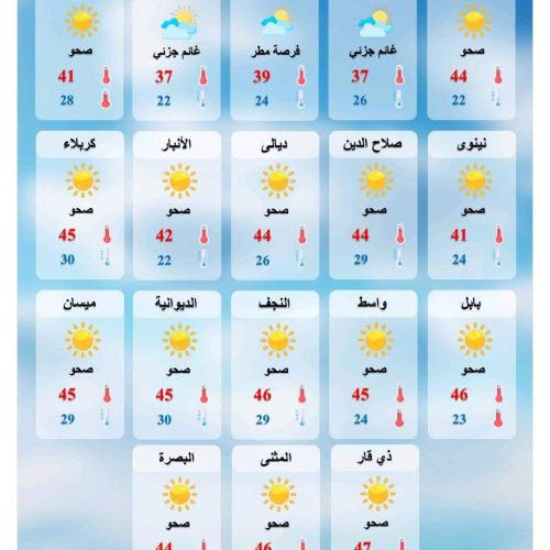 طقس العراق.. ارتفاع جديد بدرجات الحرارة وتصاعد للغبار خلال الأيام المقبلة