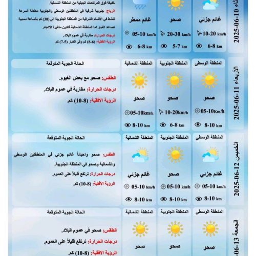 طقس العراق.. ارتفاع جديد بدرجات الحرارة وتصاعد للغبار خلال الأيام المقبلة