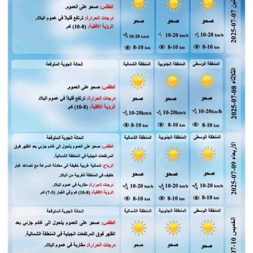 طقس العراق.. ارتفاع جديد بدرجات الحرارة خلال الأيام المقبلة