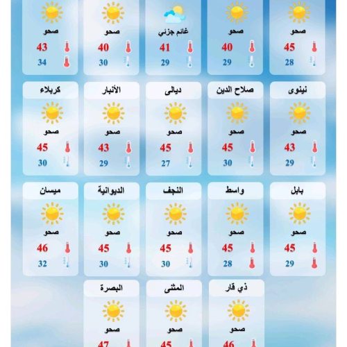 طقس العراق.. ارتفاع جديد بدرجات الحرارة وتصاعد الغبار خلال الأيام المقبلة