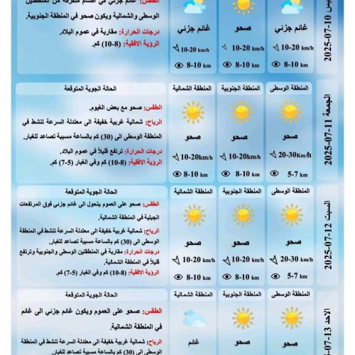 طقس العراق.. ارتفاع جديد بدرجات الحرارة وتصاعد الغبار خلال الأيام المقبلة