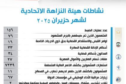 النزاهة: ضبط 76 متهماً وأوامر قبض بحق 16 من أصحاب الدرجات الخاصة خلال شهر حزيران الماضي