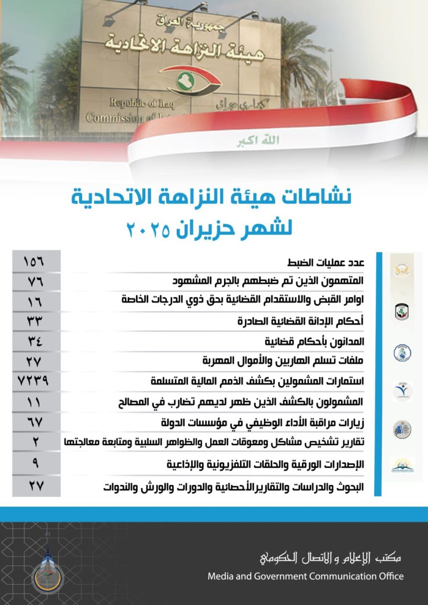 النزاهة: ضبط 76 متهماً وأوامر قبض بحق 16 من أصحاب الدرجات الخاصة خلال شهر حزيران الماضي