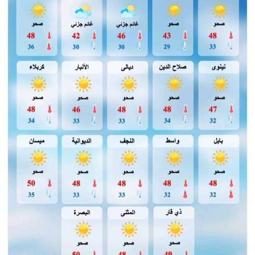 صيف العراق يقترب من مستويات قياسية.. تسجيل درجات حرارة مرتفعة جداً يوم غد