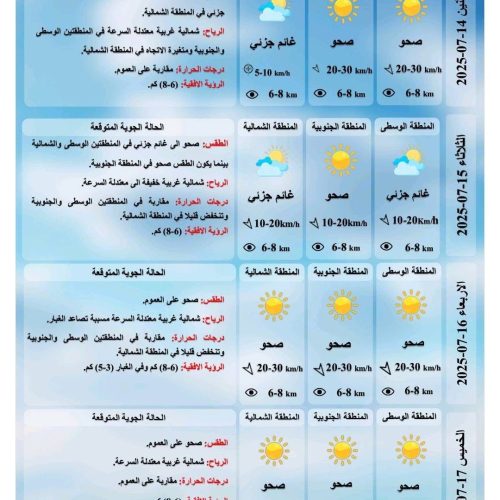 صيف العراق يقترب من مستويات قياسية.. تسجيل درجات حرارة مرتفعة جداً يوم غد
