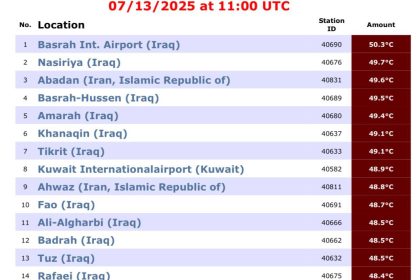 "البصرة تحتل المركز الأول".. 12 مدينة عراقية بقائمة المدن الأعلى حرارة في العالم