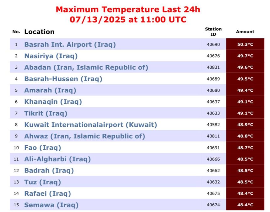 "البصرة تحتل المركز الأول".. 12 مدينة عراقية بقائمة المدن الأعلى حرارة في العالم