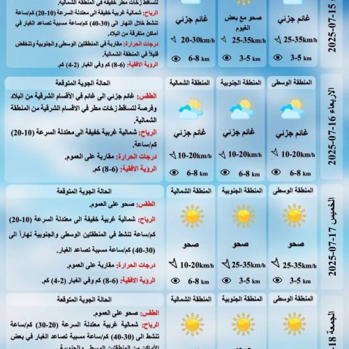 طقس العراق.. بدء انخفاض درجات الحرارة اعتباراً من الغد