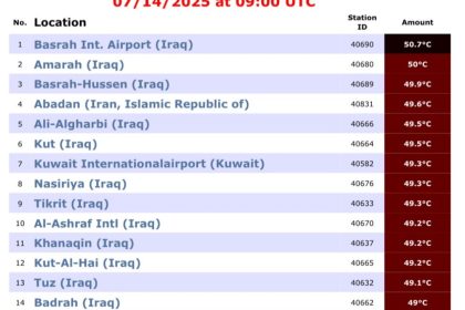 13 مدينة عراقية تسجل أعلى درجات حرارة في العالم