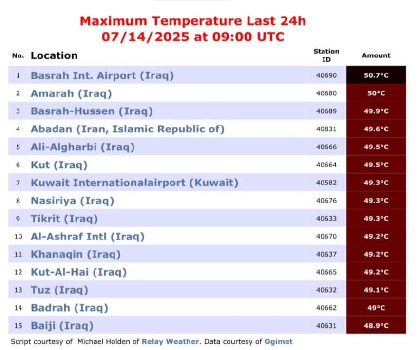 13 مدينة عراقية تسجل أعلى درجات حرارة في العالم