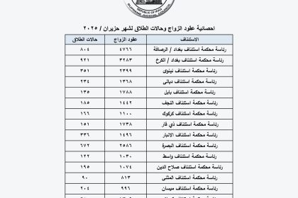 العراق يسجل أكثر من 5000 حالة طلاق خلال الشهر الماضي