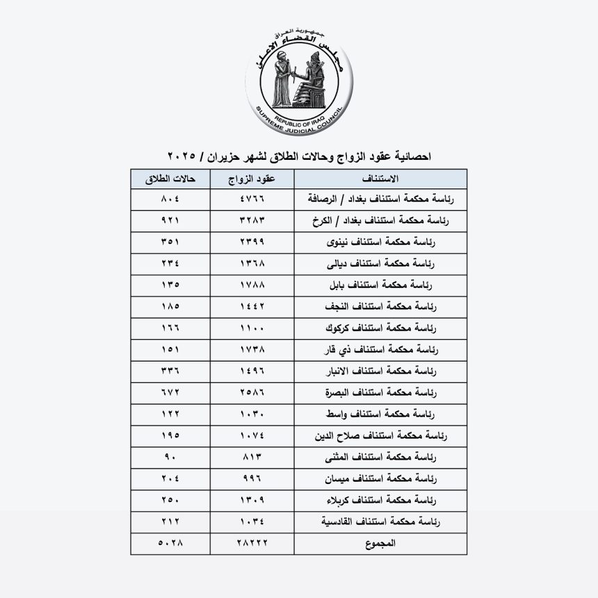 العراق يسجل أكثر من 5000 حالة طلاق خلال الشهر الماضي