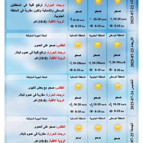 طقس العراق.. درجات حرارة أربعينية خلال الأيام المقبلة