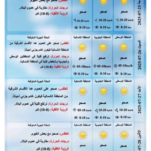 الحرارة تواصل ارتفاعها في العراق والبصرة وميسان تسجلان نصف درجة الغليان غدا