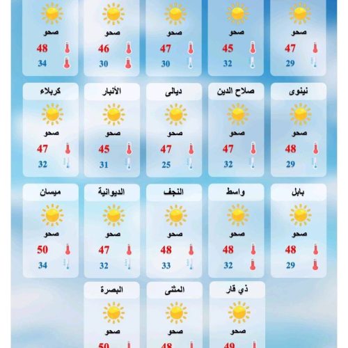 الحرارة تواصل ارتفاعها في العراق والبصرة وميسان تسجلان نصف درجة الغليان غدا