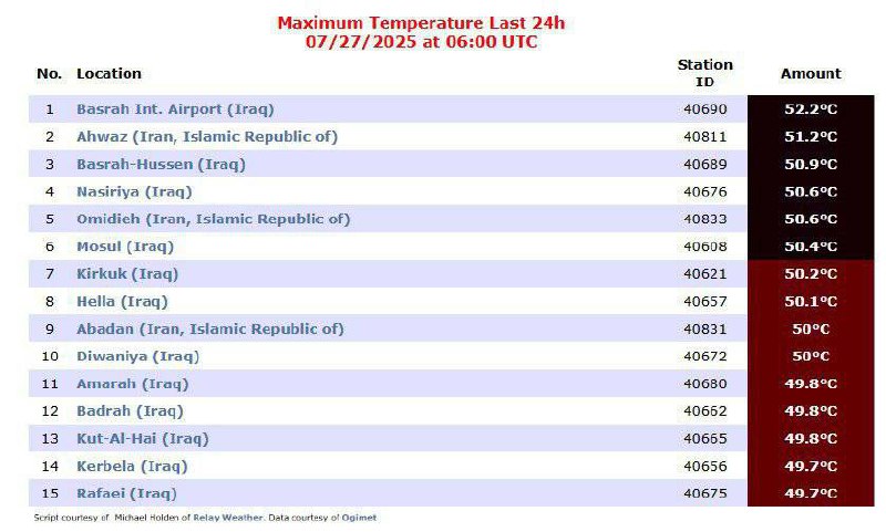 12 مدينة عراقية تتصدر قائمة المدن الأعلى حرارة في العالم