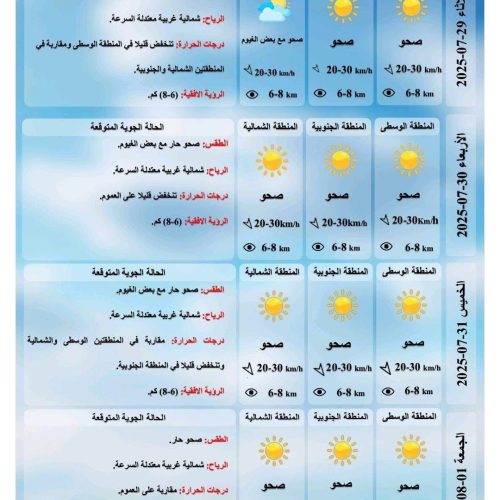 صيف العراق يواصل لهيبه.. 12 محافظة تلامس وتسجل نصف درجة الغليان يوم غد