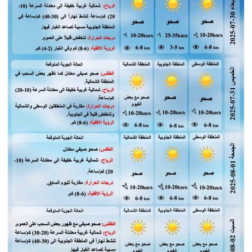 طقس العراق.. تصاعد الغبار وثلاث محافظات تسجل نصف درجة الغليان يوم غد