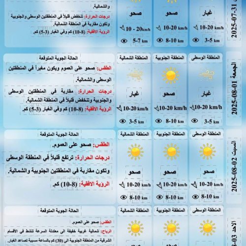 طقس العراق.. تصاعد الغبار وانخفاض بدرجات الحرارة خلال الأيام المقبلة