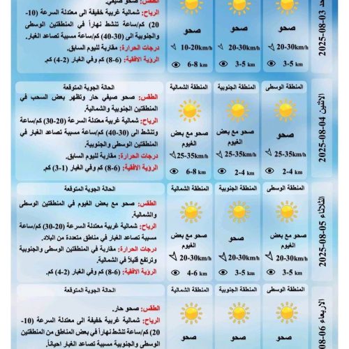 طقس العراق.. غبار وارتفاع درجات الحرارة خلال الأيام المقبلة