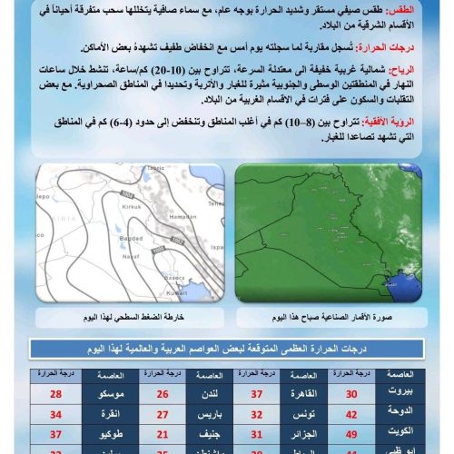 غداً.. البصرة وميسان تسجلان نصف درجة الغليان ومحافظات أخرى تقترب منها