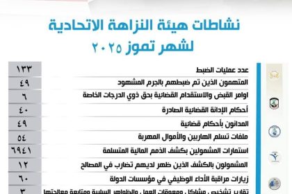 النزاهة: صدور 6 أوامر قبض واستقدام بحق ذوي الدرجات الخاصة خلال تموز الماضي