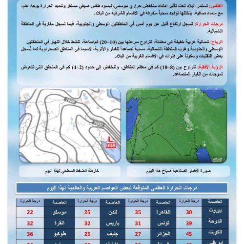 طقس العراق.. غبار وارتفاع بدرجات الحرارة خلال الأيام المقبلة