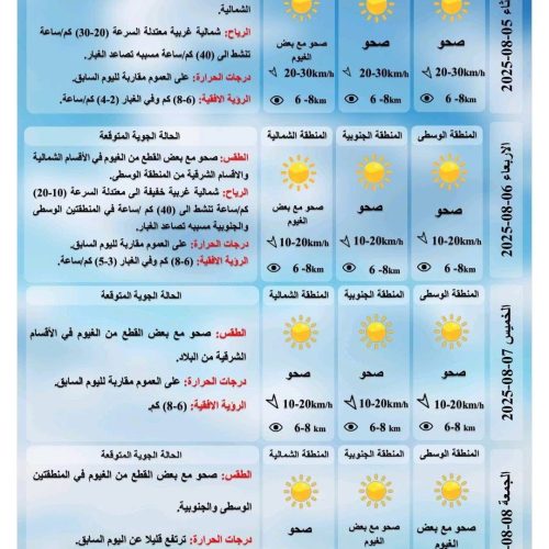 طقس العراق.. غبار وارتفاع بدرجات الحرارة خلال الأيام المقبلة