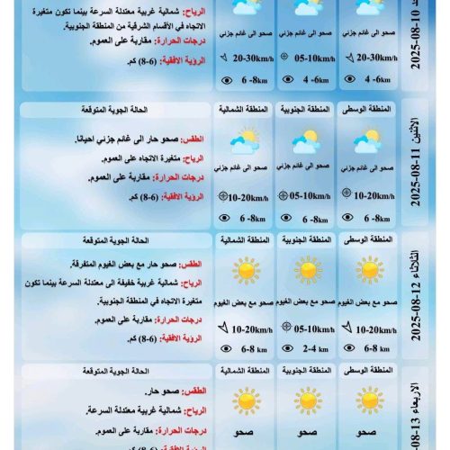 طقس العراق.. بغداد و6 محافظات أخرى تسجل نصف درجة الغليان يوم غد