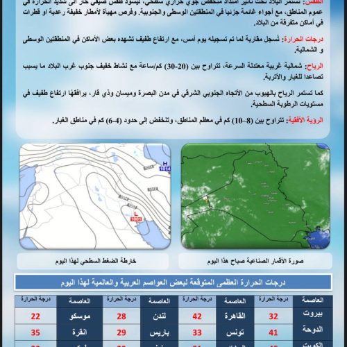 بينها بغداد.. 6 محافظات تسجل نصف درجة الغليان يوم غد