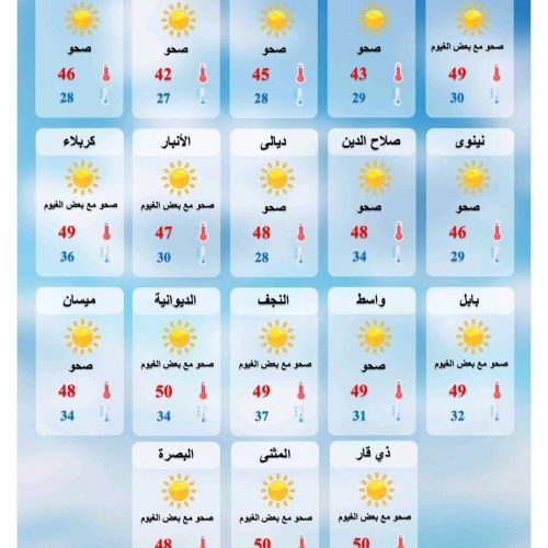 طقس العراق.. ارتفاع بدرجات الحرارة وتصاعد الغبار خلال الأيام المقبلة