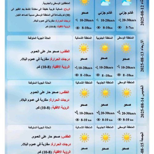 طقس العراق.. ارتفاع بدرجات الحرارة وتصاعد الغبار خلال الأيام المقبلة