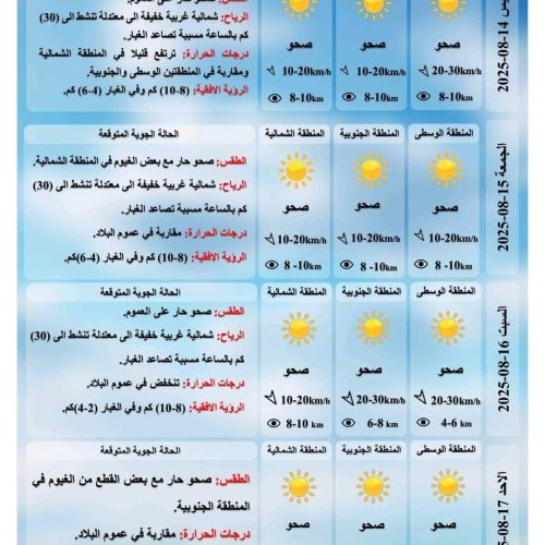 طقس العراق.. انخفاض درجات الحرارة وتصاعد الغبار خلال الأيام المقبلة