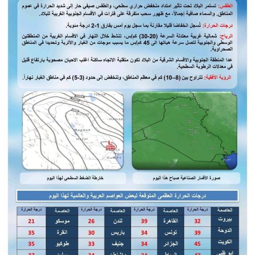 طقس العراق.. تصاعد الغبار ودرجات حرارة دون الـ50 خلال الأيام المقبلة