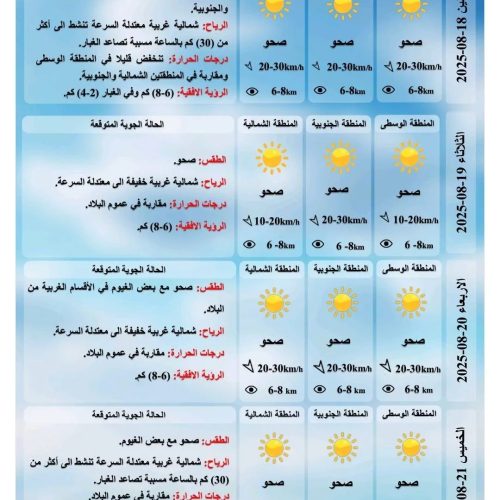 طقس العراق.. غبار واستمرار انخفاض درجات الحرارة خلال الأيام المقبلة