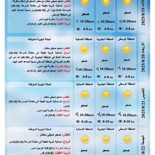 طقس العراق.. استقرار درجات الحرارة وتصاعد الغبار خلال الأيام المقبلة