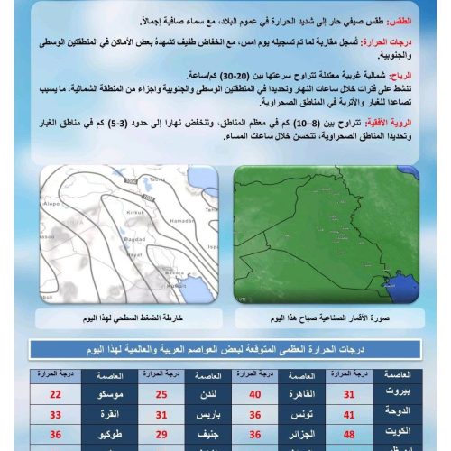 طقس العراق.. درجات حرارة أربعينية وتصاعد الغبار خلال الأيام المقبلة