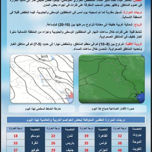 العراق ينهي الأسبوع بارتفاع طفيف بدرجات الحرارة