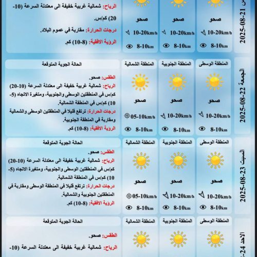 العراق ينهي الأسبوع بارتفاع طفيف بدرجات الحرارة