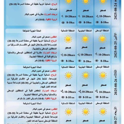 طقس العراق.. انخفاض درجات الحرارة وتصاعد الغبار اعتباراً من يوم الثلاثاء المقبل