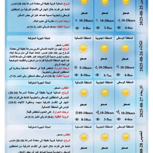 طقس العراق.. انخفاض بدرجات الحرارة وغبار خفيف خلال الأيام المقبلة