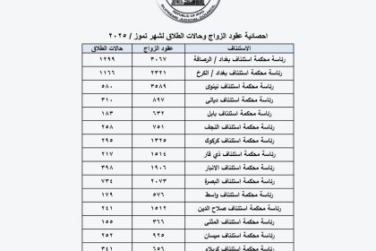 العراق يسجل نحو 7000 حالة طلاق خلال الشهر الماضي