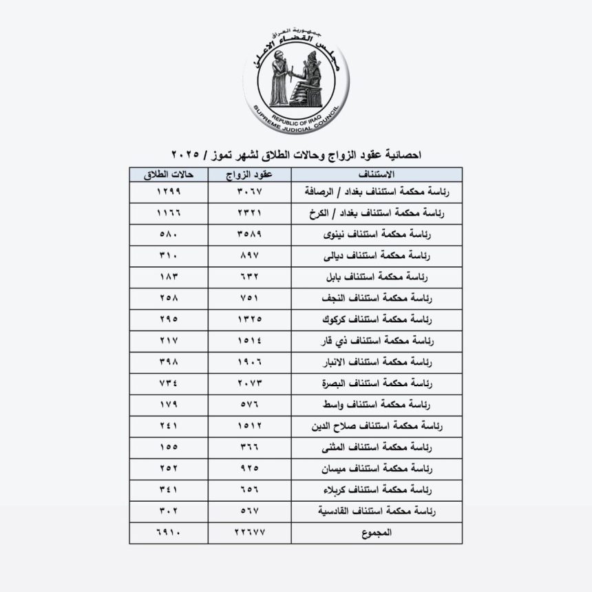 العراق يسجل نحو 7000 حالة طلاق خلال الشهر الماضي
