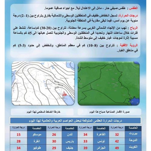 طقس العراق.. حرارة أربعينية وتصاعد للغبار خلال الأيام المقبلة
